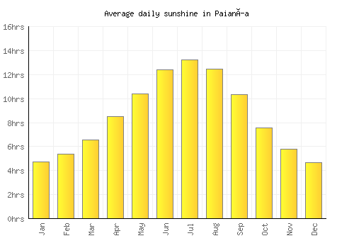 Paianía average daily sunshine chart