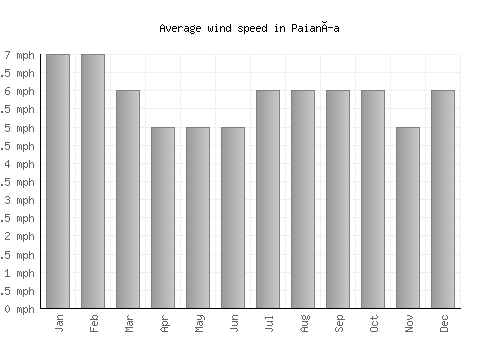 Paianía average winspeed by month (mph)