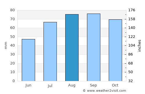 Paide average rain in August