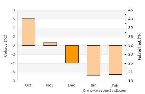 Paide average temperature in December