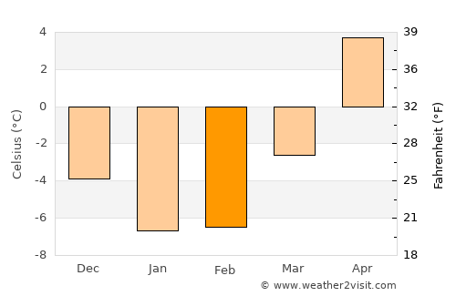Paide average temperature in February