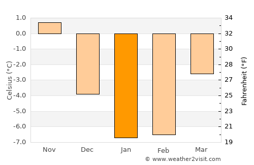 Paide average temperature in January