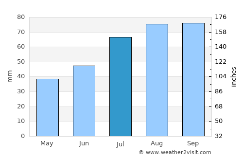 Paide average rain in July