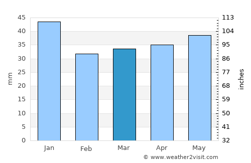 Paide average rain in March