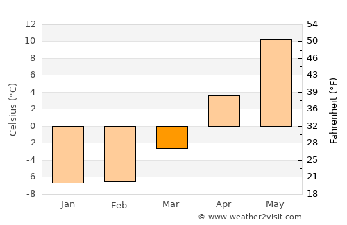 Paide average temperature in March