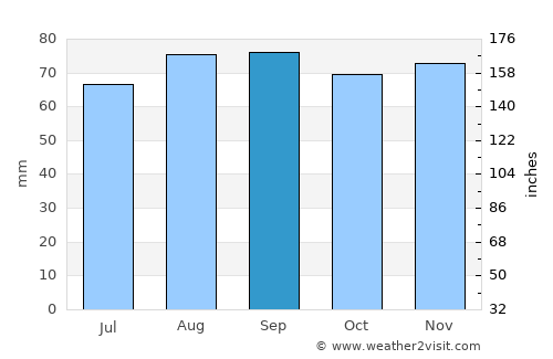Paide average rain in September