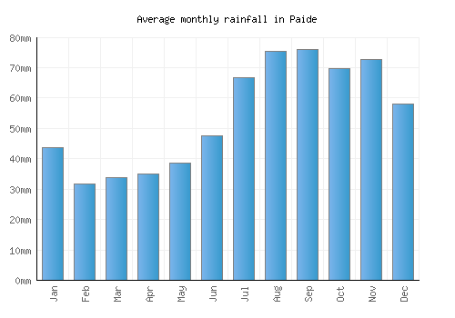 Paide monthly rainfall chart (mm)