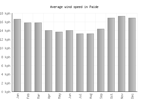 Paide average winspeed by month (km/h)
