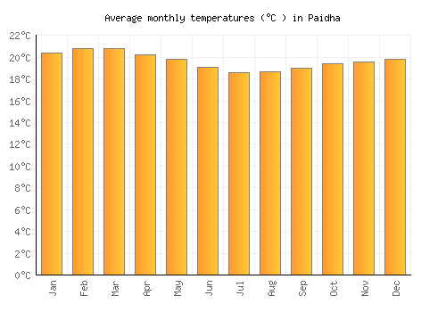 Paidha average temperature chart (Celsius)