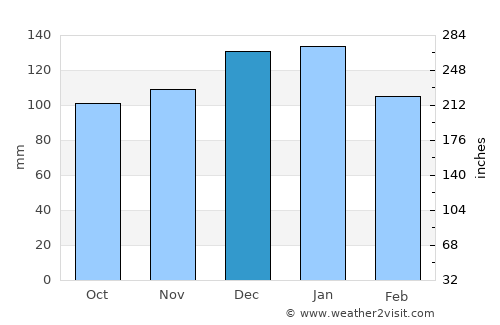 Paignton average rain in December
