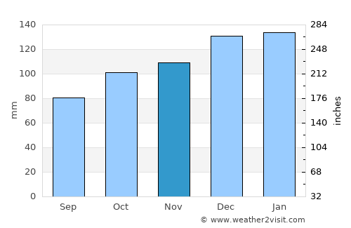Paignton average rain in November
