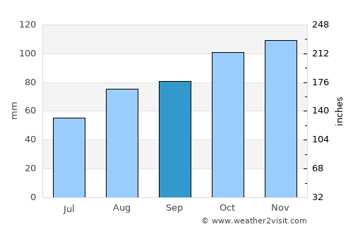Paignton average rain in September