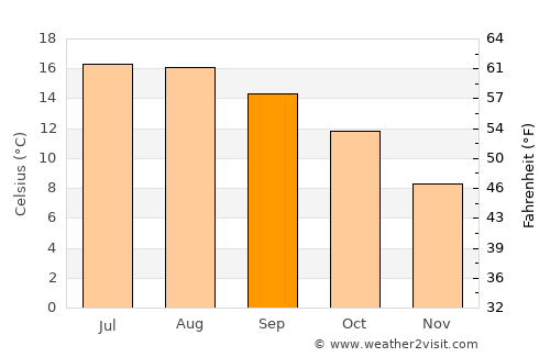 Paignton average temperature in September