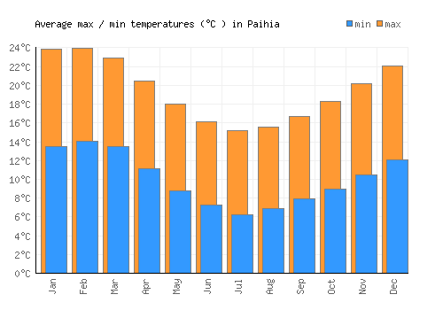 Paihia average minimum / maximum temperatures (Celsius)