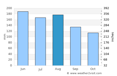 Paihia average rain in August