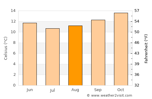 Paihia average temperature in August