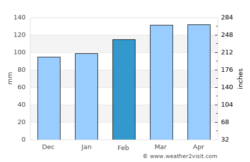 Paihia average rain in February