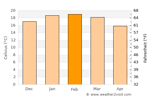 Paihia average temperature in February