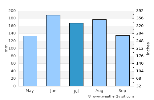 Paihia average rain in July
