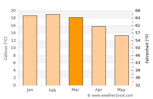 Paihia average temperature in March