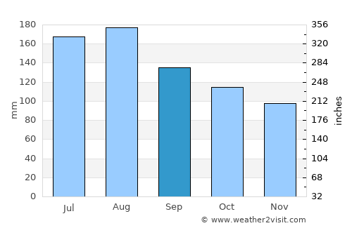 Paihia average rain in September