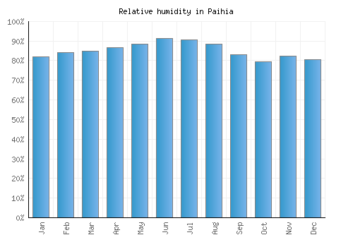 Paihia relative humidity averages
