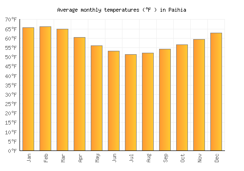 Paihia average temperature chart (Fahrenheit)