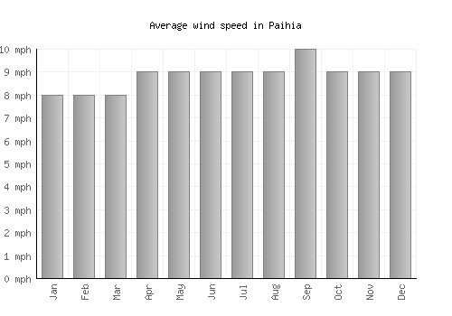Paihia average winspeed by month (mph)