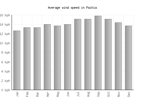 Paihia average winspeed by month (km/h)