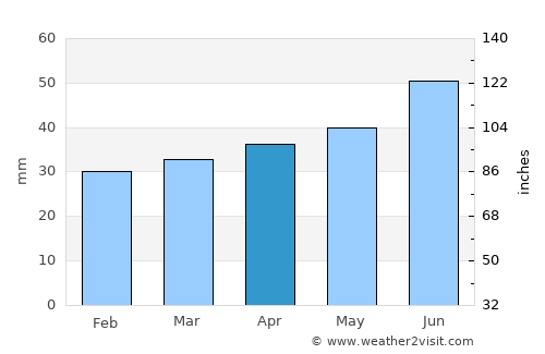 Paikuse average rain in April