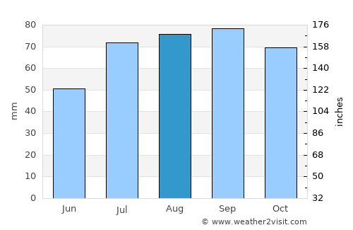 Paikuse average rain in August
