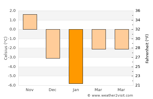 Paikuse average temperature in January