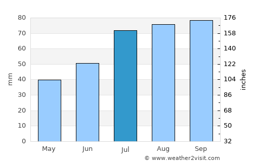 Paikuse average rain in July