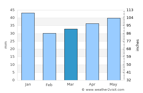 Paikuse average rain in March