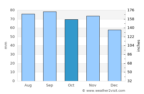 Paikuse average rain in October