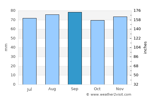 Paikuse average rain in September