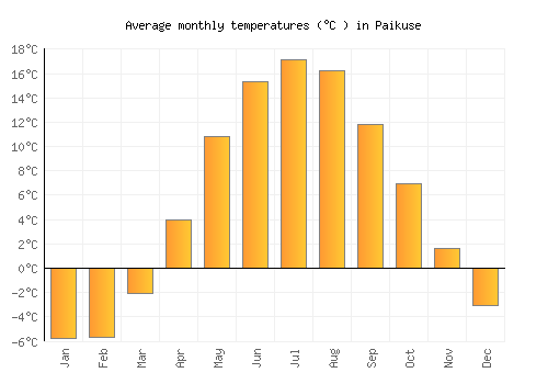 Paikuse average temperature chart (Celsius)