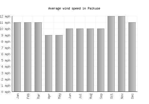 Paikuse average winspeed by month (mph)