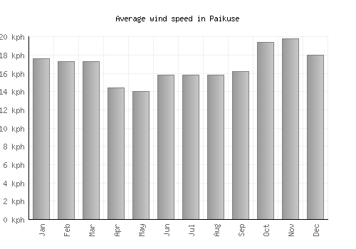 Paikuse average winspeed by month (km/h)