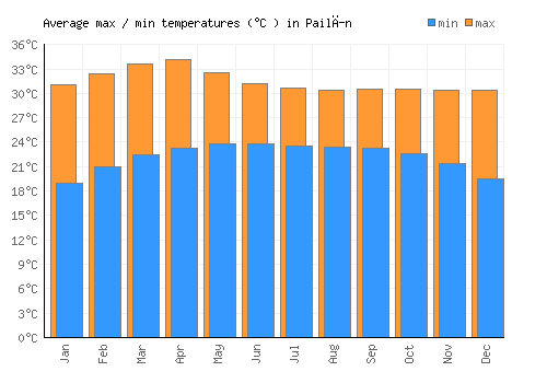 Pailĭn average minimum / maximum temperatures (Celsius)