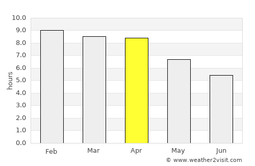 Pailĭn average rain in April