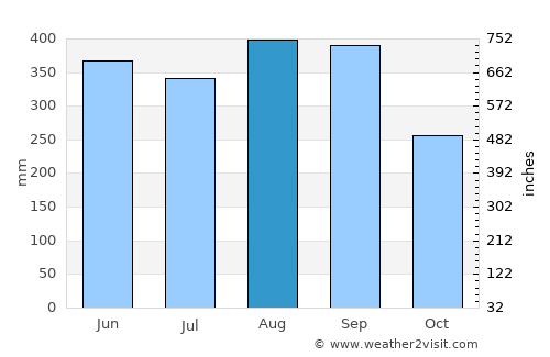 Pailĭn average rain in August