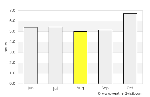 Pailĭn average rain in August