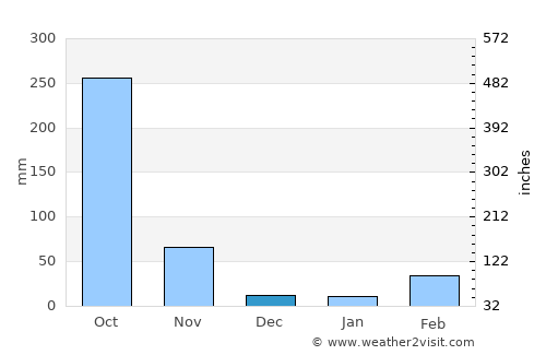 Pailĭn average rain in December
