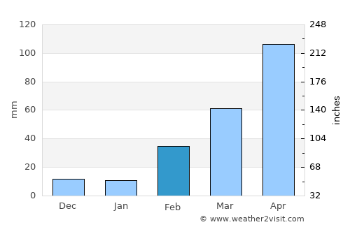 Pailĭn average rain in February