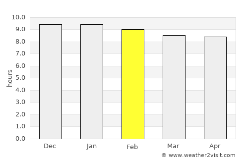 Pailĭn average rain in February