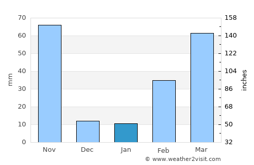 Pailĭn average rain in January