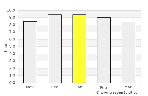 Pailĭn average rain in January