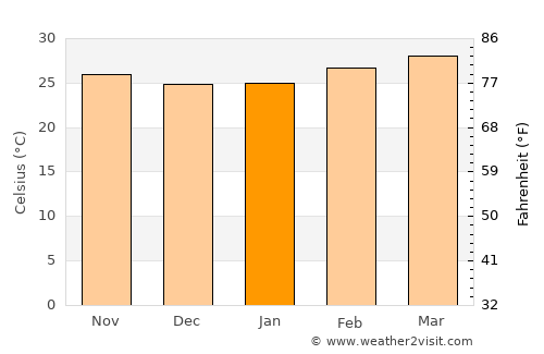Pailĭn average temperature in January