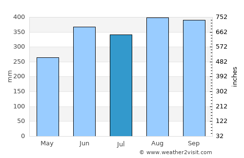 Pailĭn average rain in July
